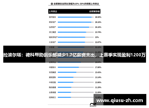 拉波尔塔：德科帮助俱乐部减少1.7亿薪资支出，上赛季实现盈利1200万